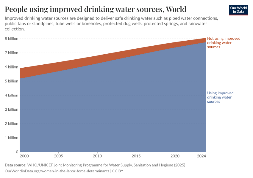 A thumbnail of the "People using improved drinking water sources" chart
