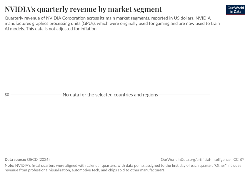 A thumbnail of the "NVIDIA's quarterly revenue by market segment" chart