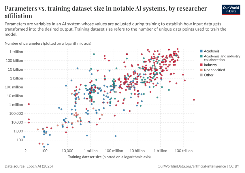 Parameters vs. training dataset size in notable AI systems, by researcher affiliation