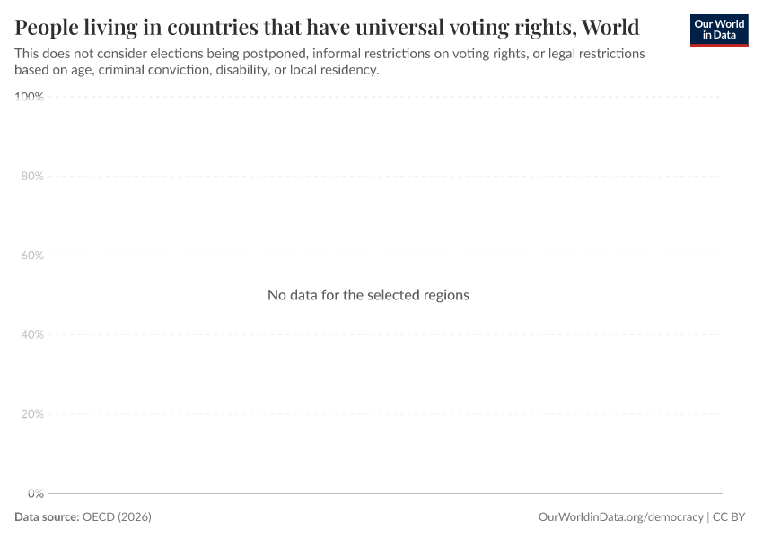 People living in countries that have universal voting rights