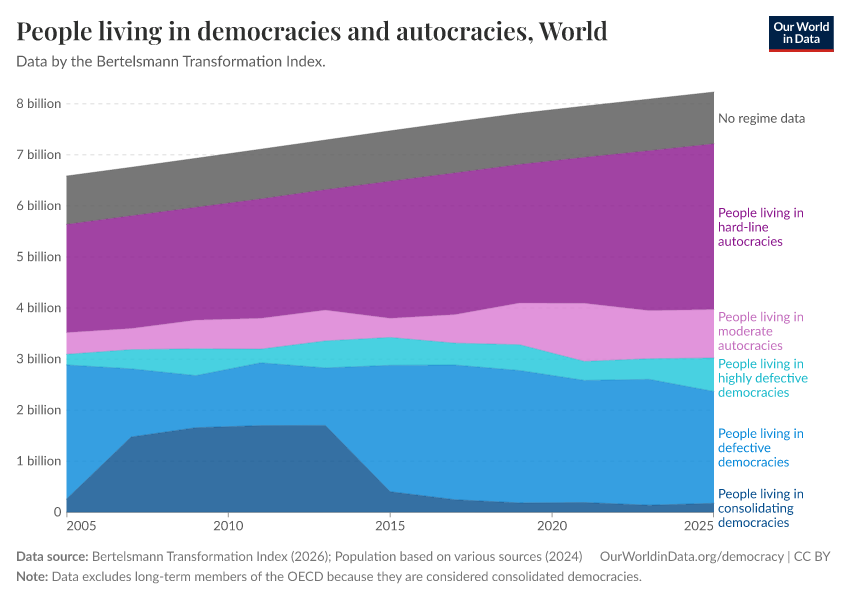 People living in democracies and autocracies