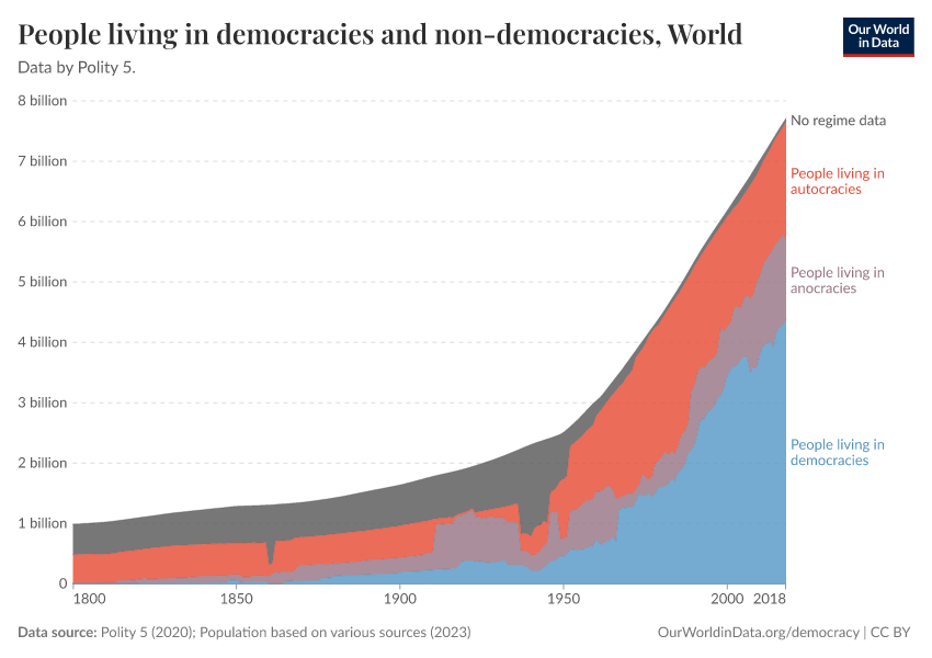 People living in democracies and non-democracies