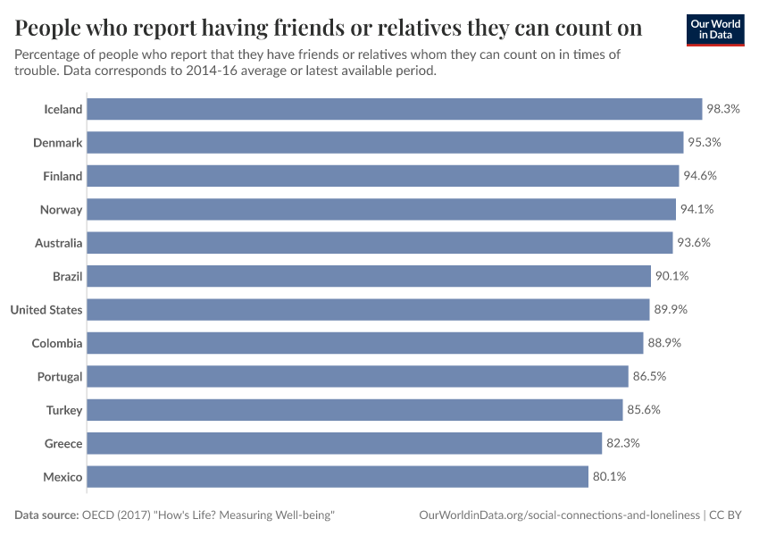A thumbnail of the "People who report having friends or relatives they can count on" chart