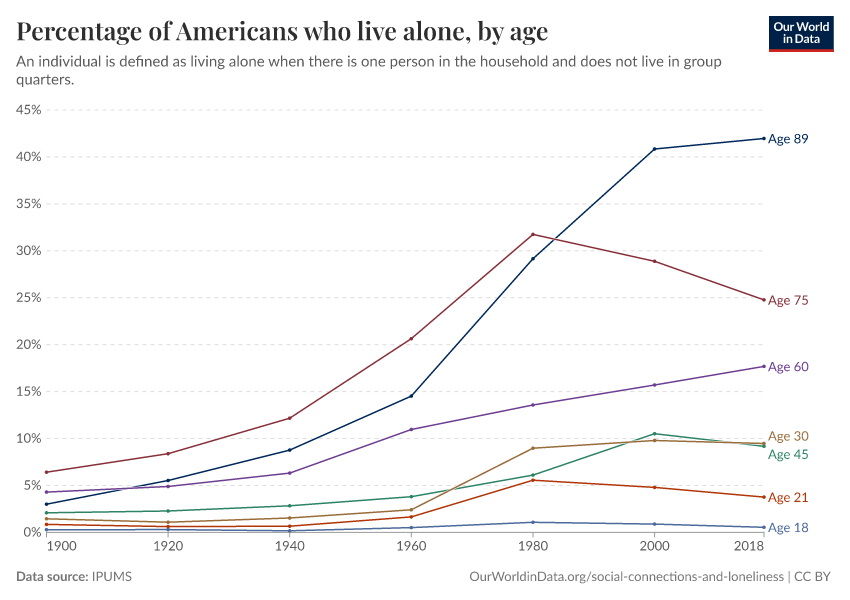A thumbnail of the "Percentage of Americans who live alone, by age" chart