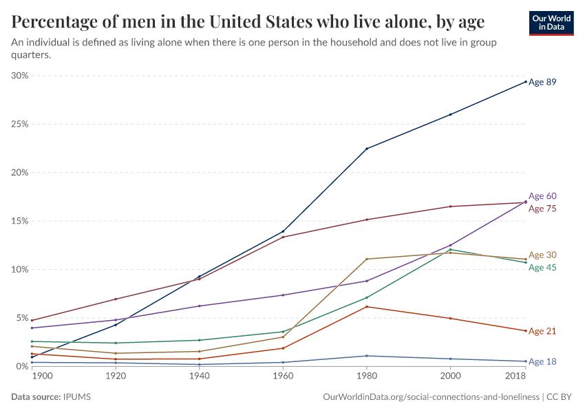 A thumbnail of the "Percentage of men in the United States who live alone, by age" chart