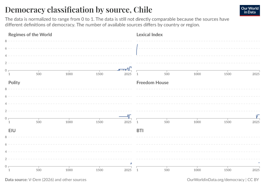 A thumbnail of the "Democracy classification by source" chart