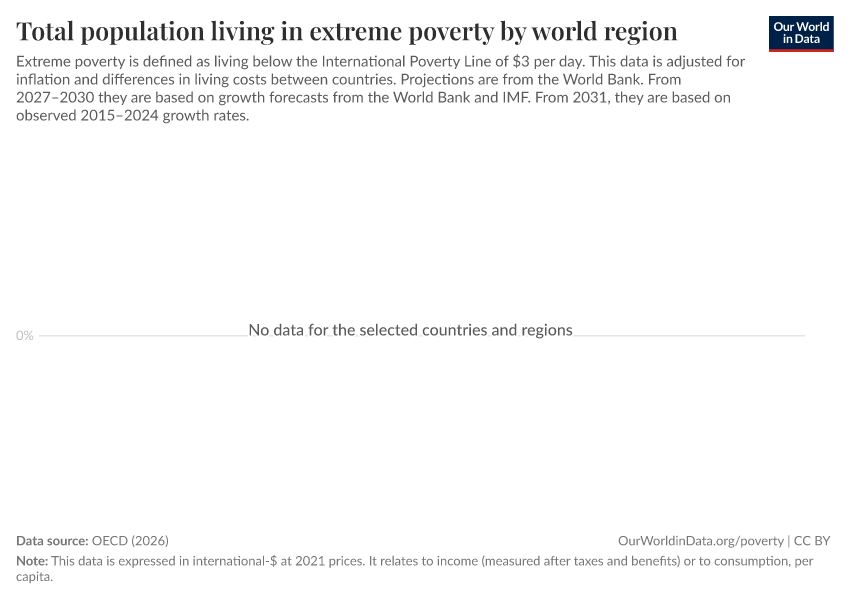 A thumbnail of the "Total population living in extreme poverty by world region" chart