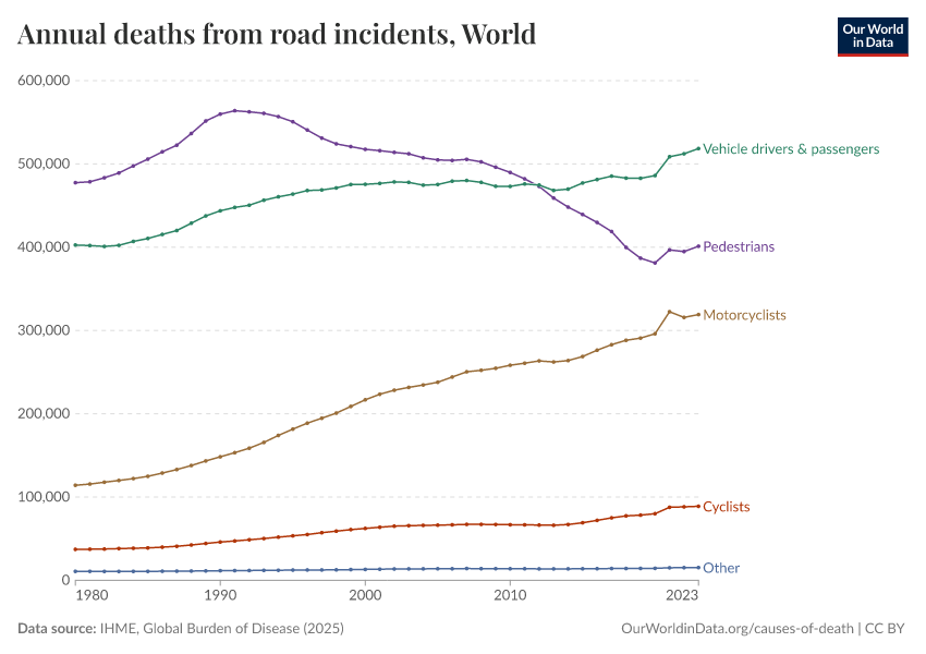 Annual deaths from road incidents