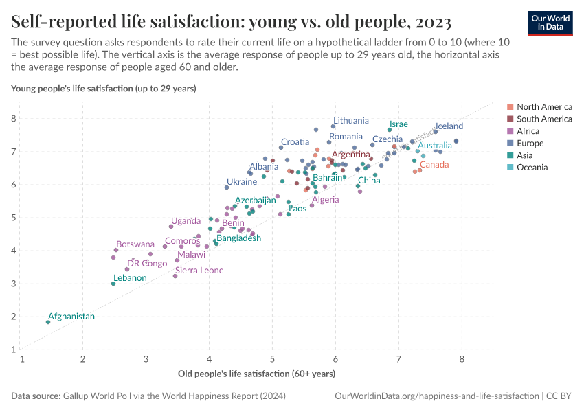 A thumbnail of the "Self-reported life satisfaction: young vs. old people" chart