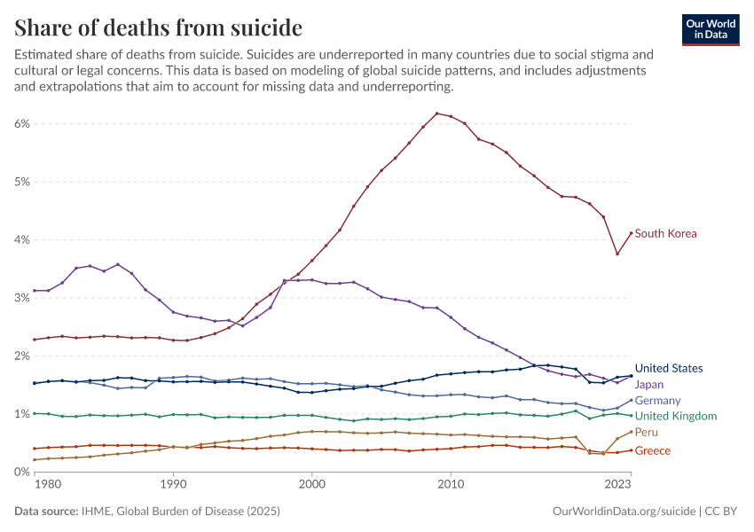A thumbnail of the "Share of deaths from suicide" chart