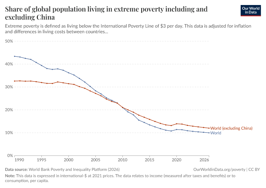 A thumbnail of the "Share of global population living in extreme poverty including and excluding China" chart