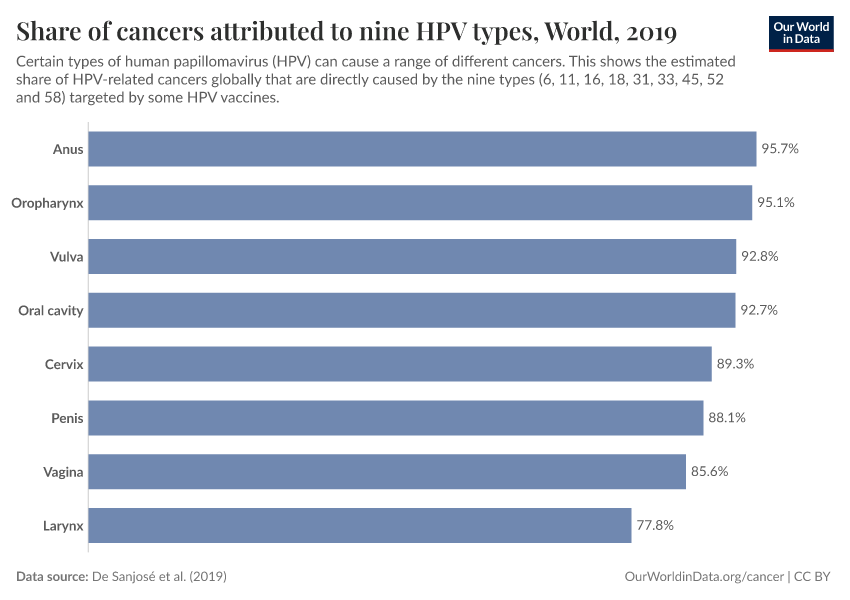 Share of cancers attributed to nine HPV types