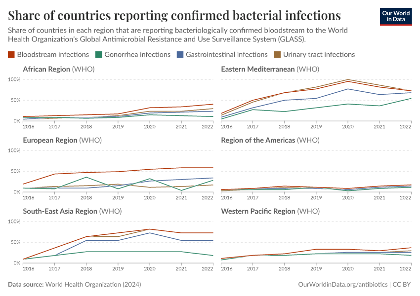 A thumbnail of the "Share of countries reporting confirmed bacterial infections" chart
