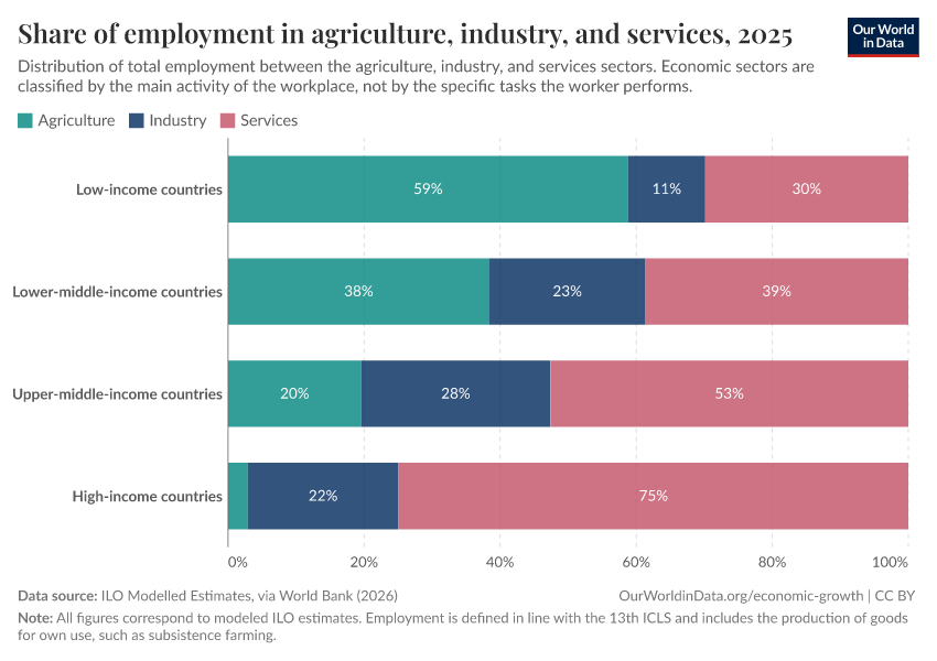 Share of employment in agriculture, industry, and services