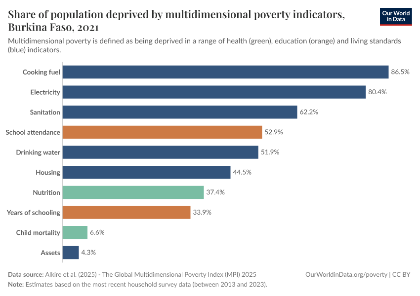Share of population deprived by multidimensional poverty indicators