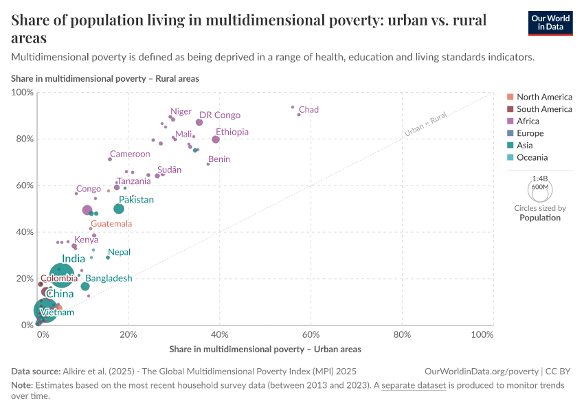 A thumbnail of the "Share of population living in multidimensional poverty: urban vs. rural areas" chart