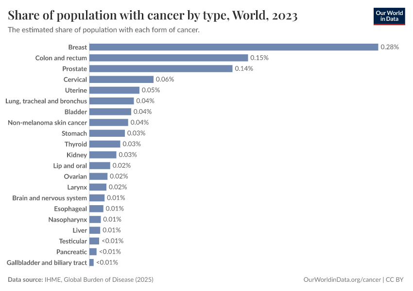 A thumbnail of the "Share of population with cancer by type" chart