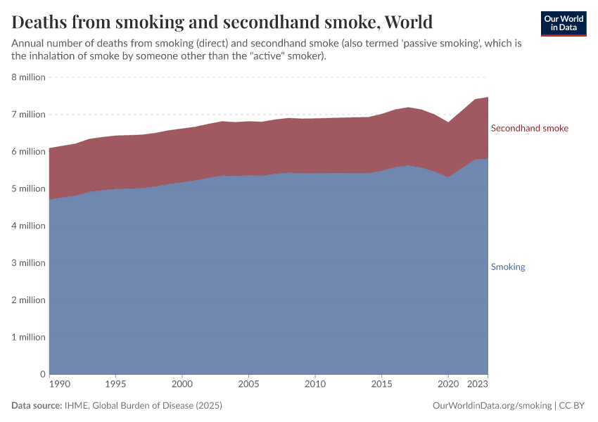 A thumbnail of the "Deaths from smoking and secondhand smoke" chart