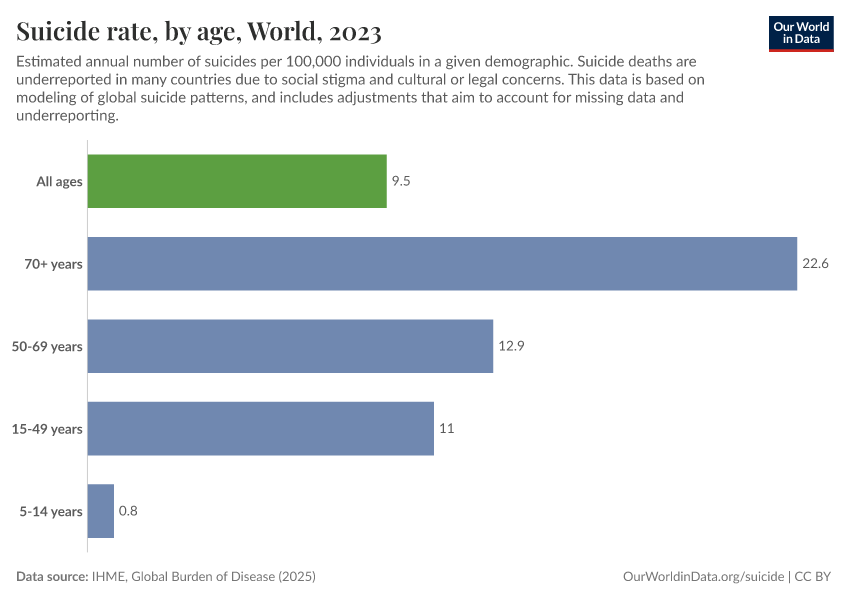 Suicide rate, by age
