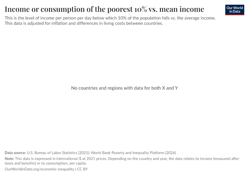 A thumbnail of the "Income or consumption of the poorest 10% vs. mean income" chart