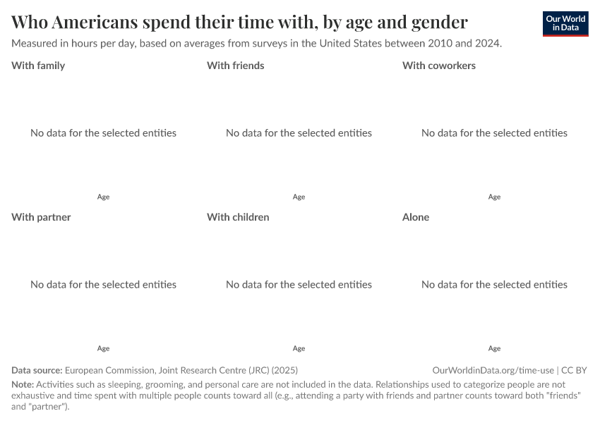 A thumbnail of the "Who Americans spend their time with, by age and gender" chart