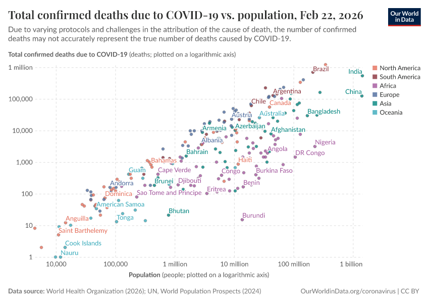 A thumbnail of the "Total confirmed deaths due to COVID-19 vs. population" chart