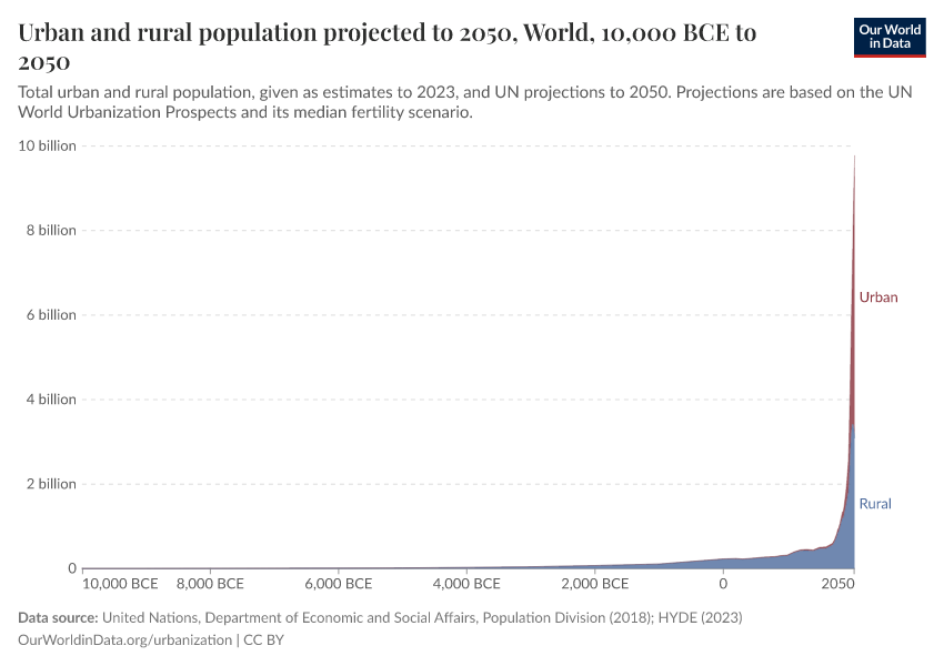 A thumbnail of the "Urban and rural population projected to 2050" chart