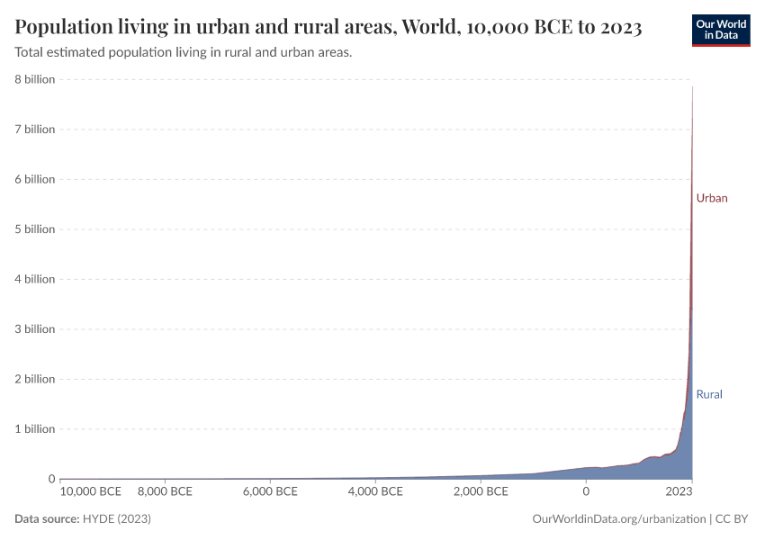 A thumbnail of the "Population living in urban and rural areas" chart