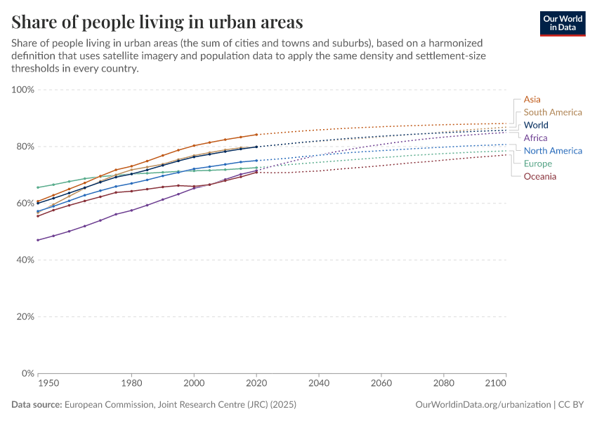 A thumbnail of the "Share of people living in urban areas" chart