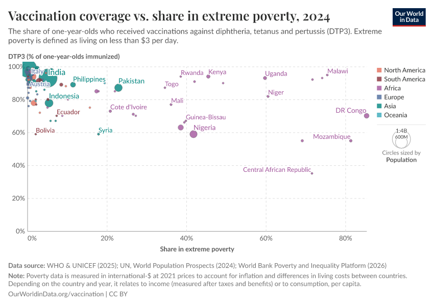 A thumbnail of the "Vaccination coverage vs. share in extreme poverty" chart