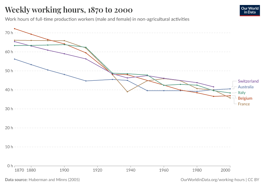 A thumbnail of the "Weekly working hours" chart