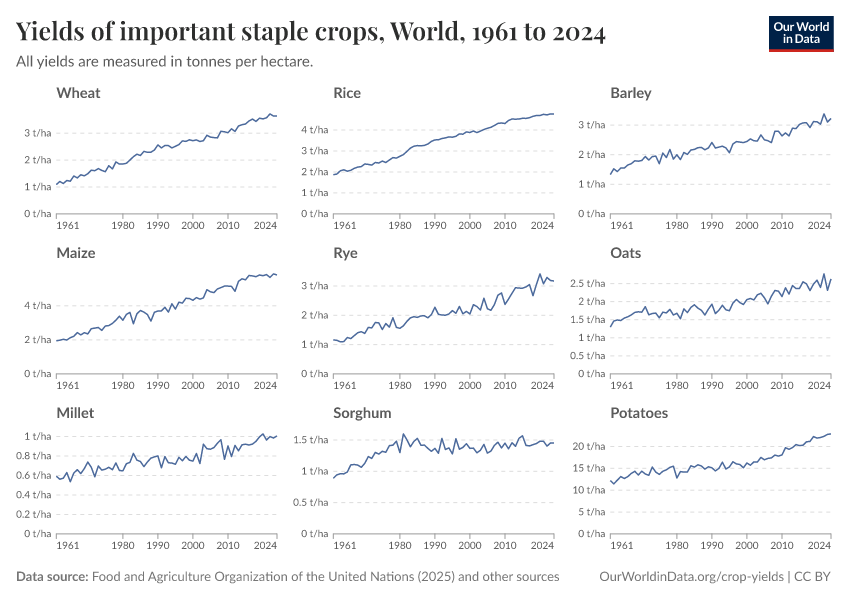 A thumbnail of the "Yields of important staple crops" chart